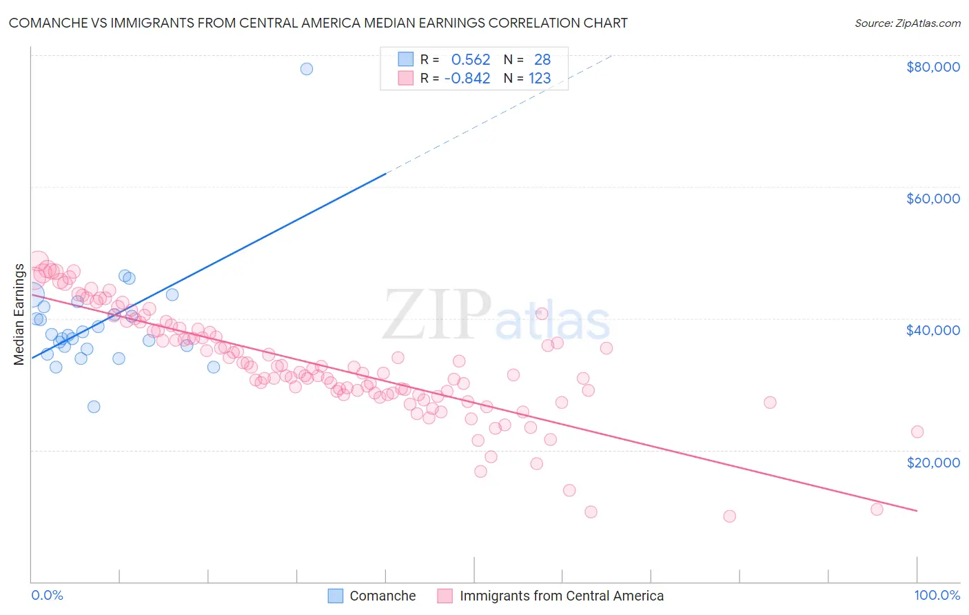 Comanche vs Immigrants from Central America Median Earnings