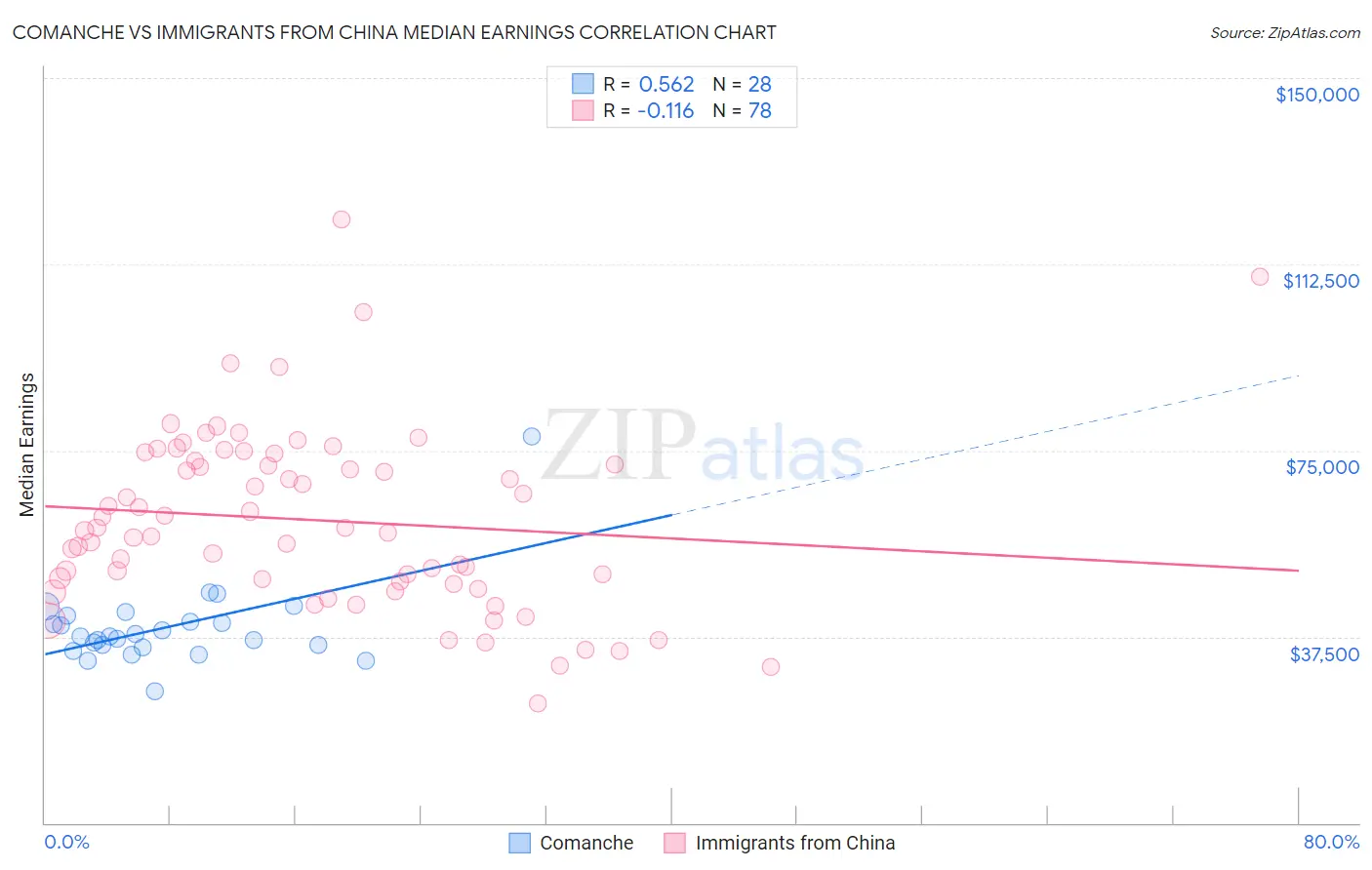 Comanche vs Immigrants from China Median Earnings