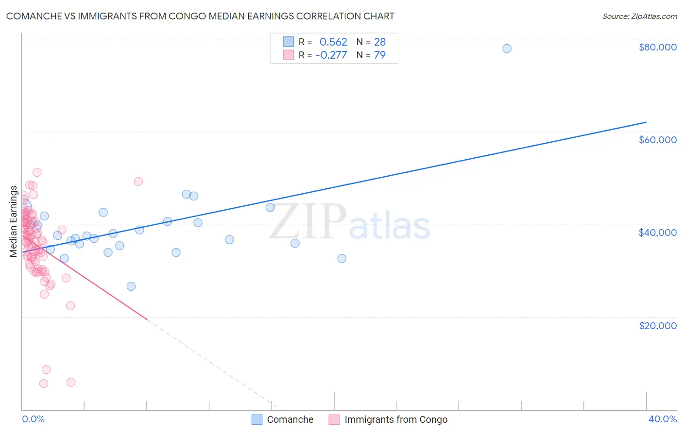 Comanche vs Immigrants from Congo Median Earnings