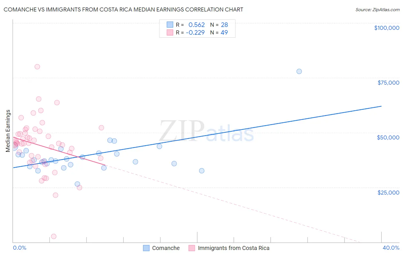 Comanche vs Immigrants from Costa Rica Median Earnings