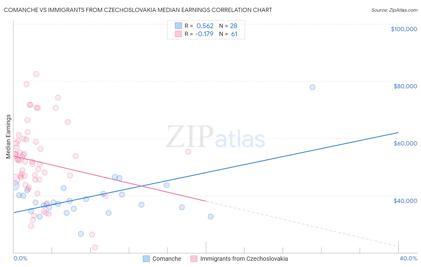 Comanche vs Immigrants from Czechoslovakia Median Earnings