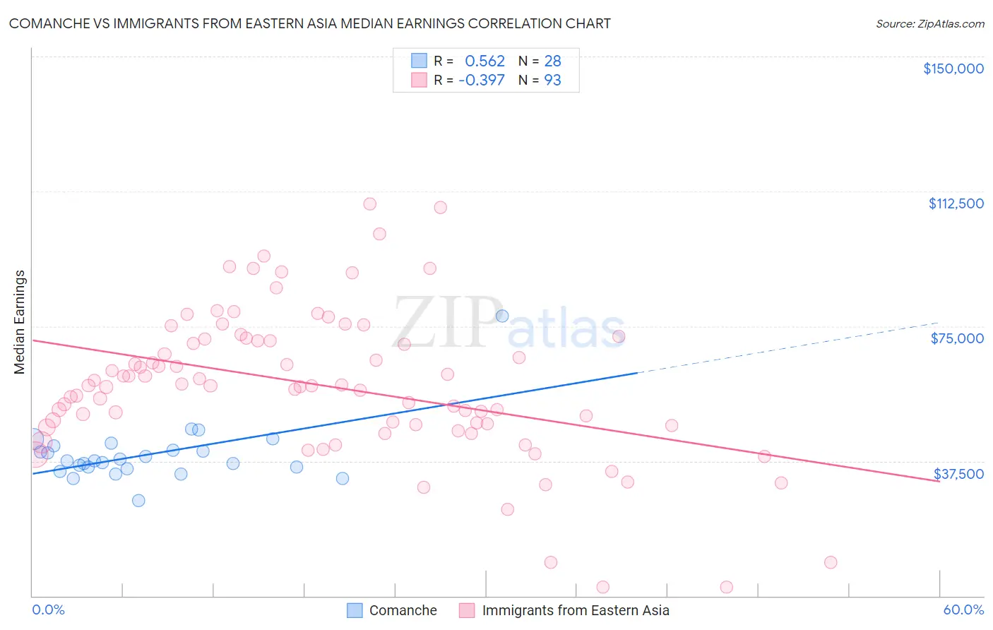 Comanche vs Immigrants from Eastern Asia Median Earnings
