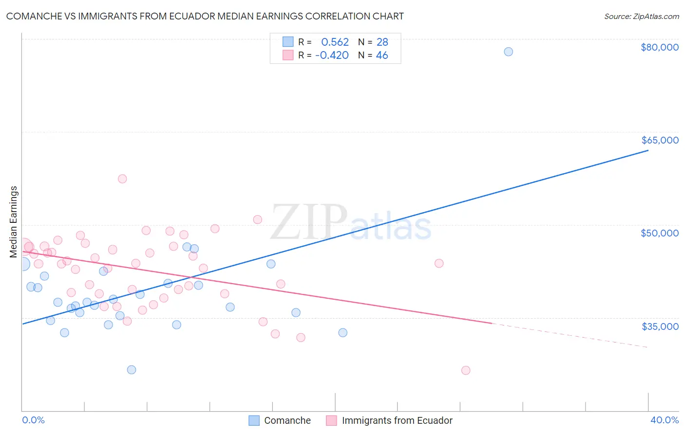 Comanche vs Immigrants from Ecuador Median Earnings