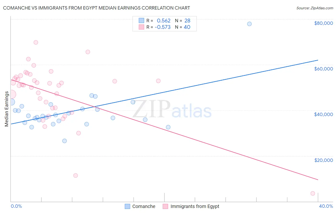 Comanche vs Immigrants from Egypt Median Earnings