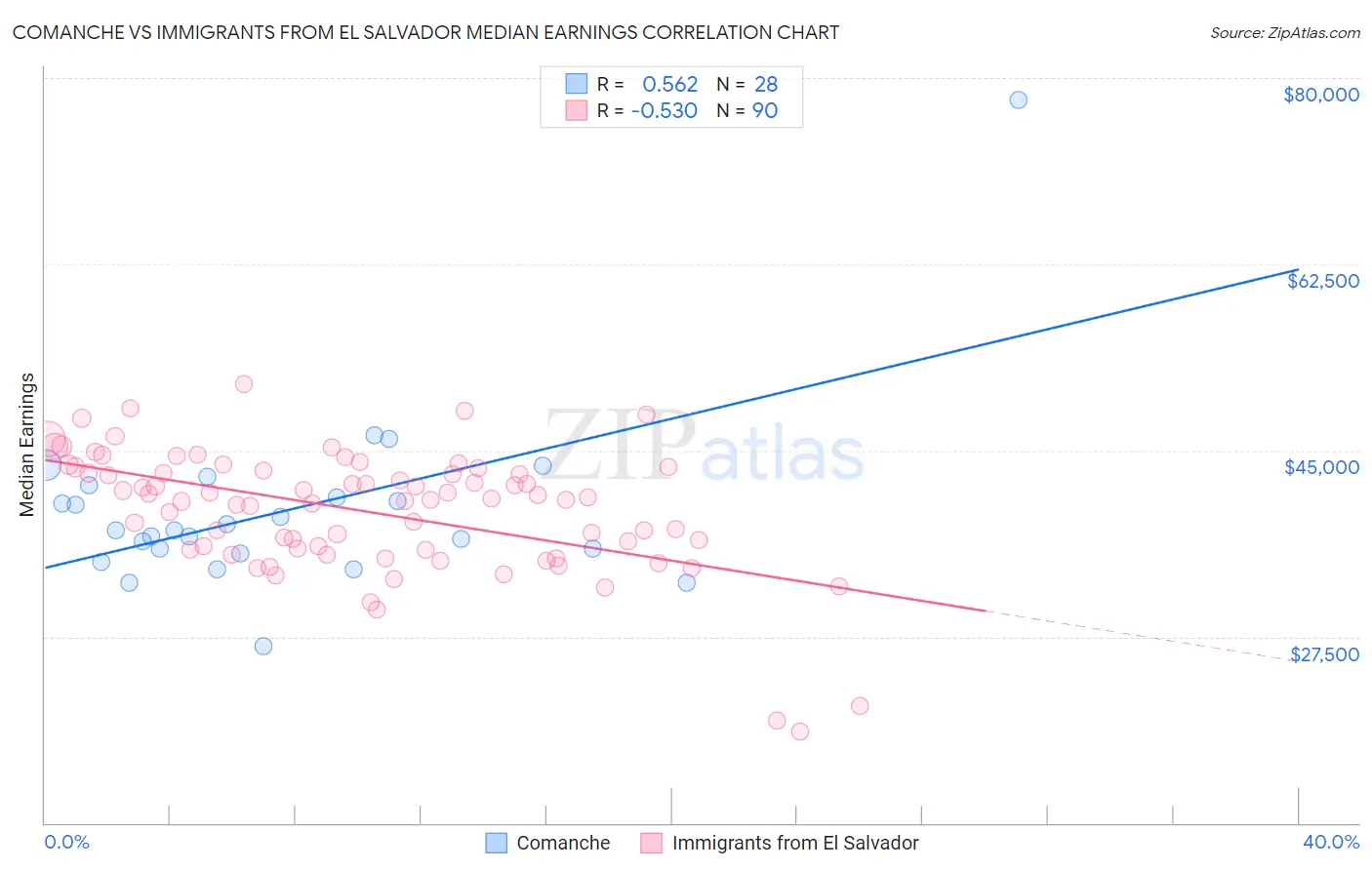 Comanche vs Immigrants from El Salvador Median Earnings