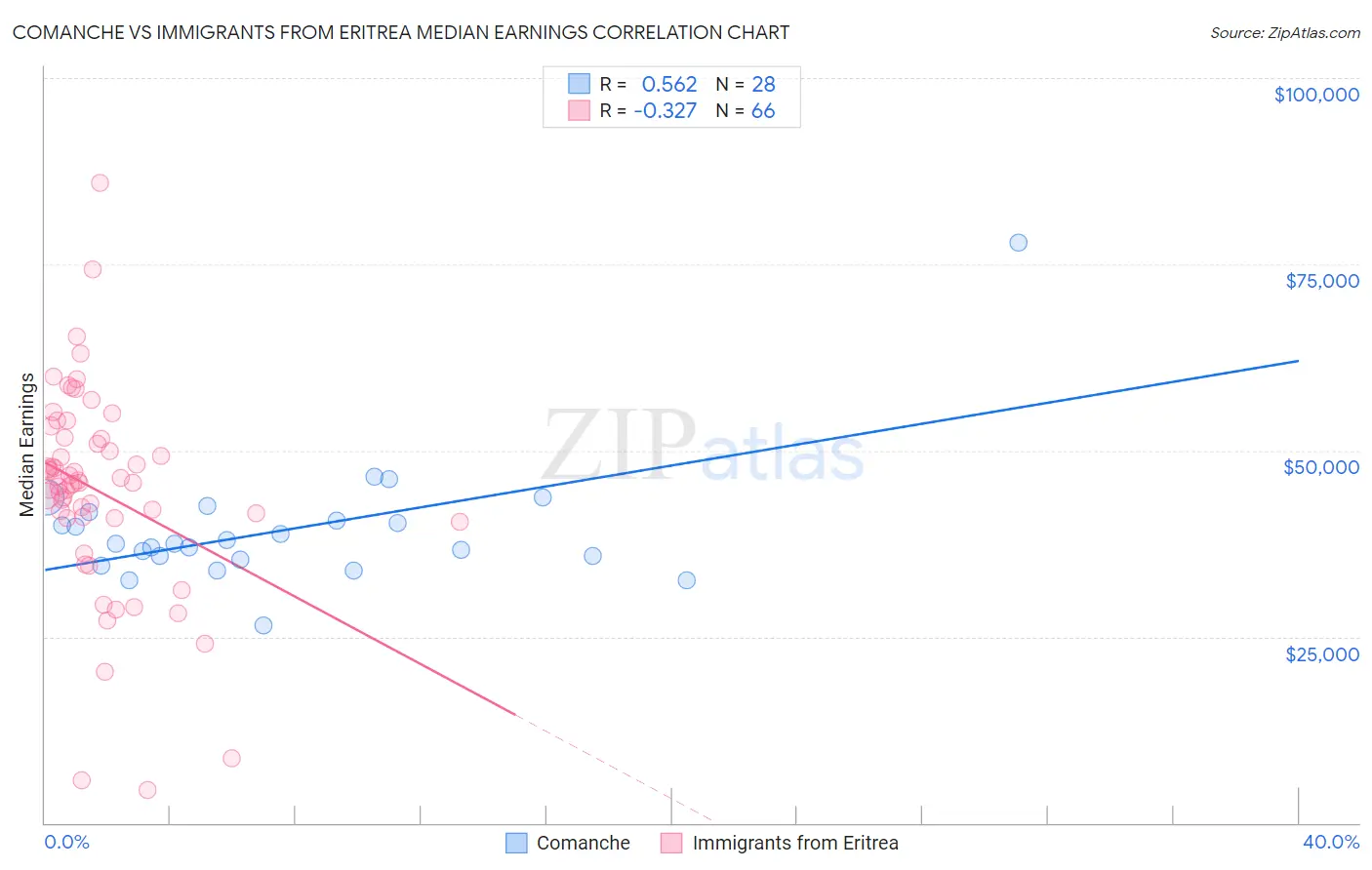 Comanche vs Immigrants from Eritrea Median Earnings