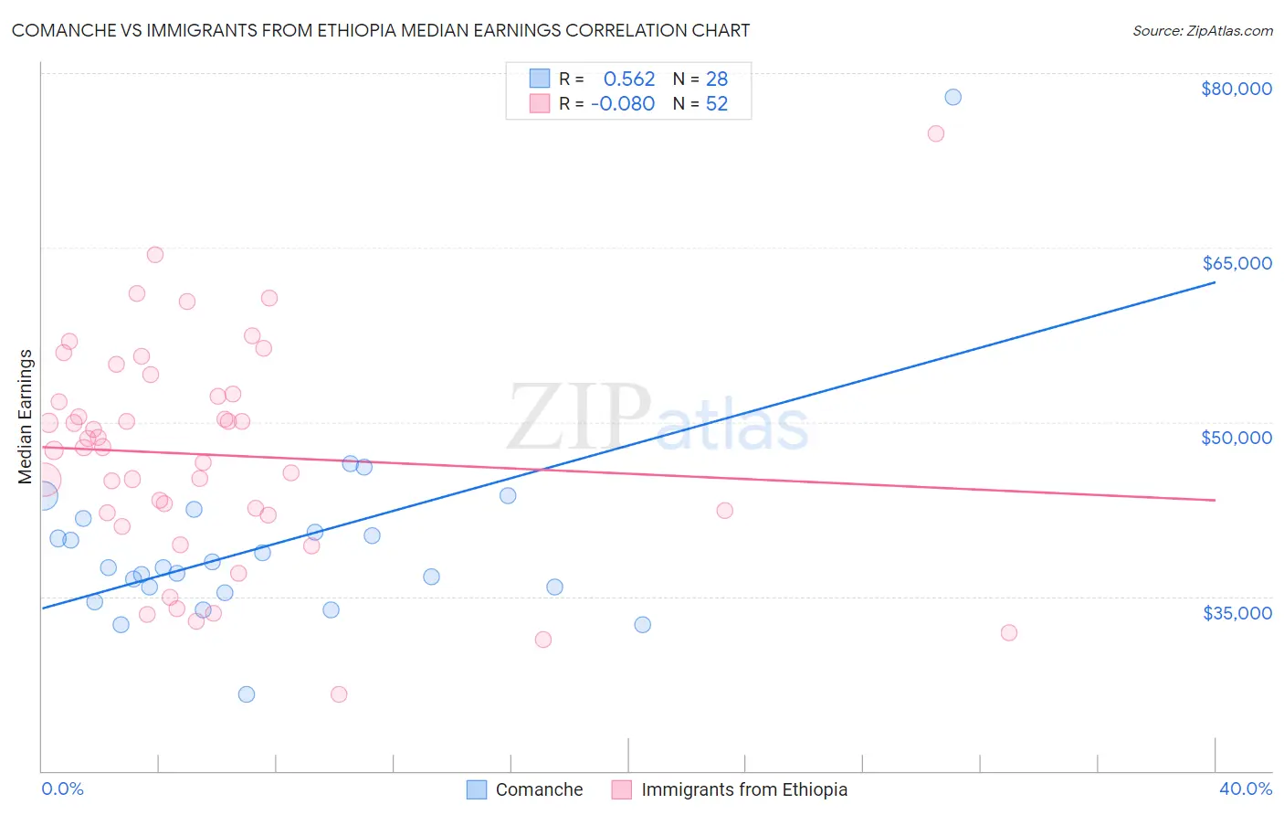 Comanche vs Immigrants from Ethiopia Median Earnings