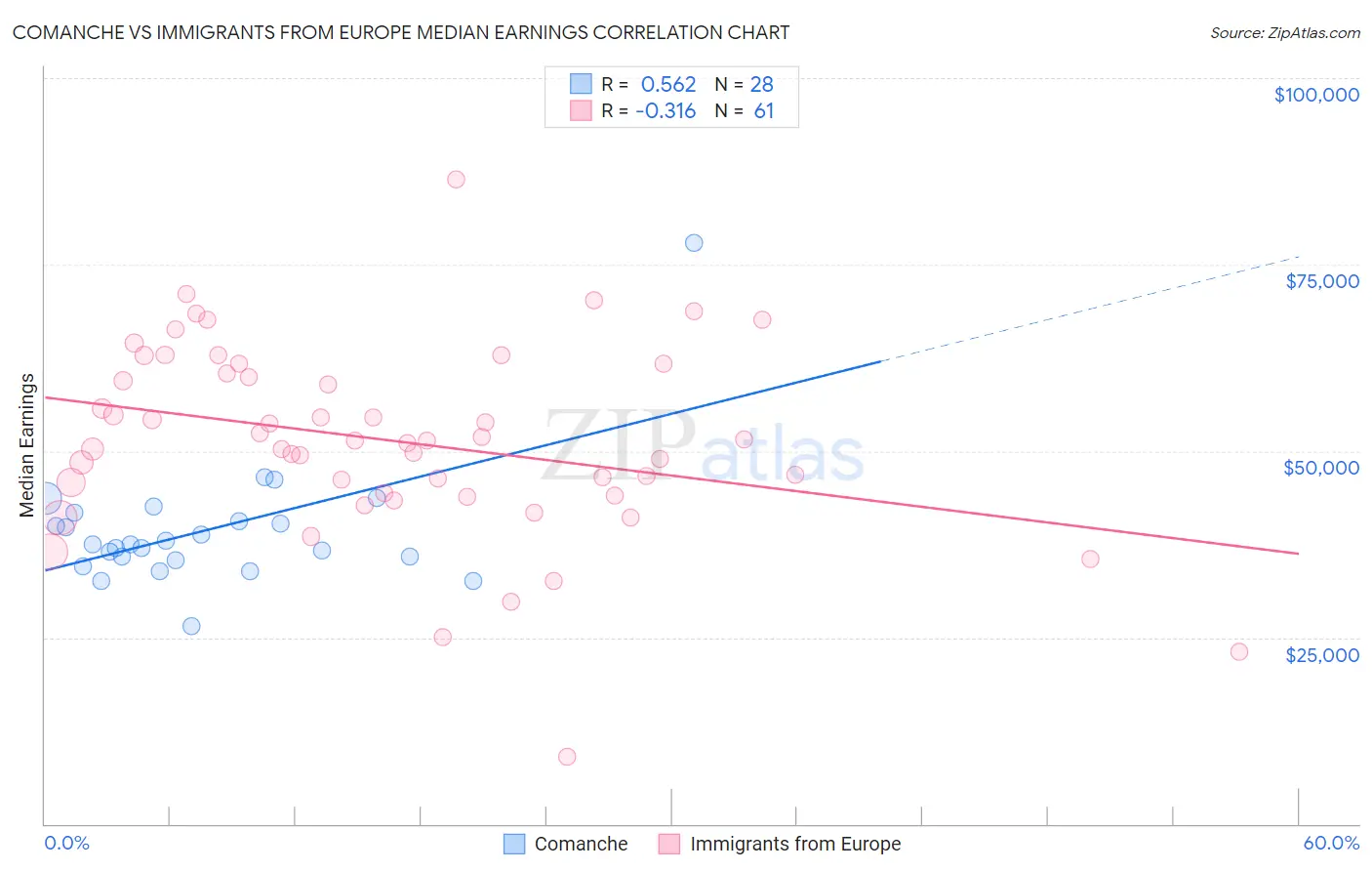 Comanche vs Immigrants from Europe Median Earnings