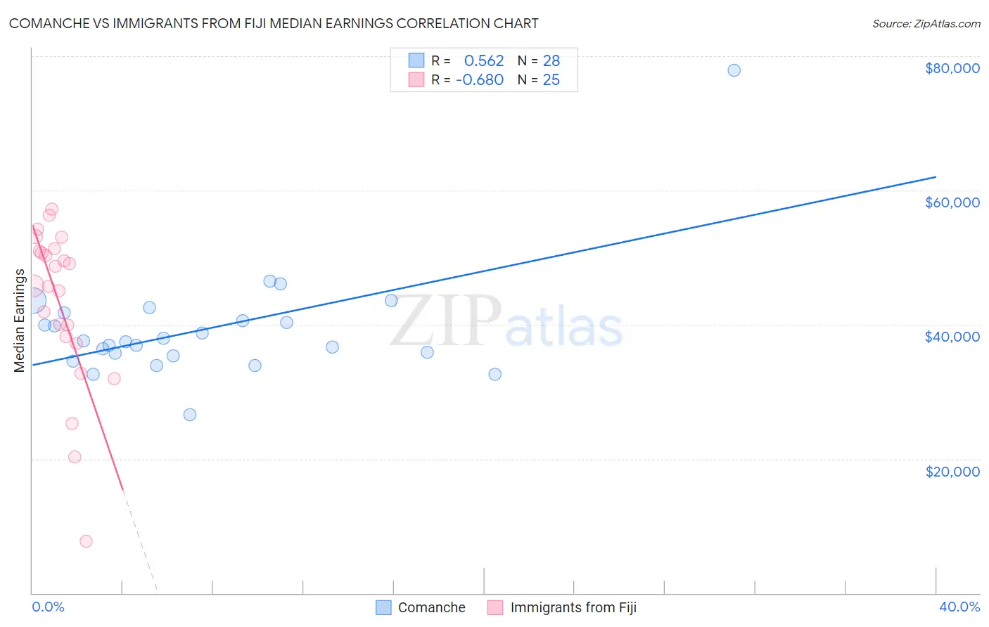 Comanche vs Immigrants from Fiji Median Earnings