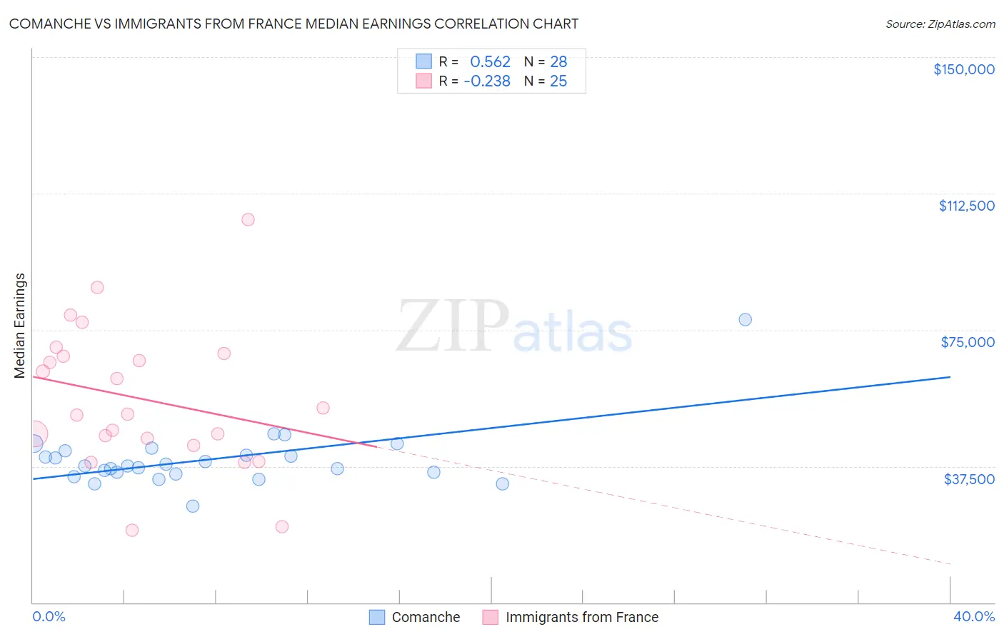 Comanche vs Immigrants from France Median Earnings