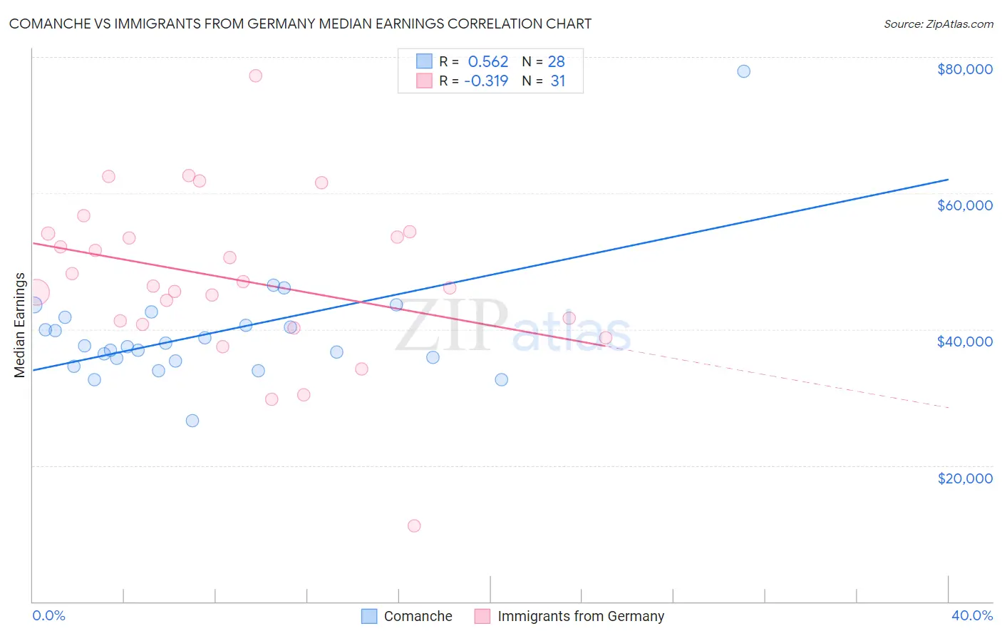 Comanche vs Immigrants from Germany Median Earnings