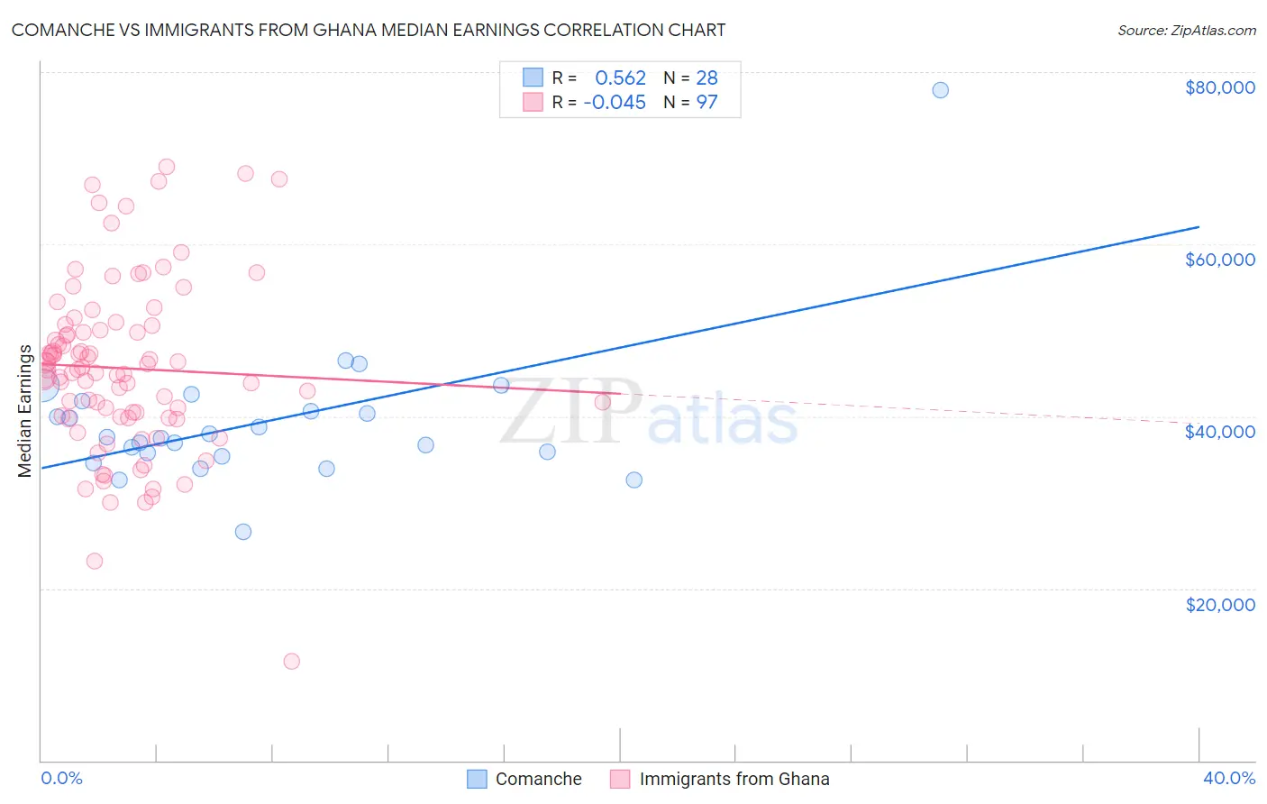 Comanche vs Immigrants from Ghana Median Earnings