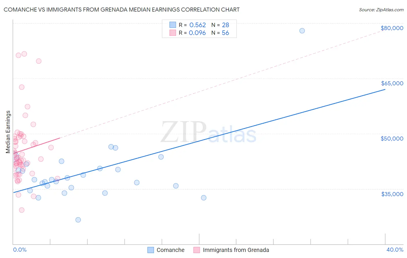 Comanche vs Immigrants from Grenada Median Earnings