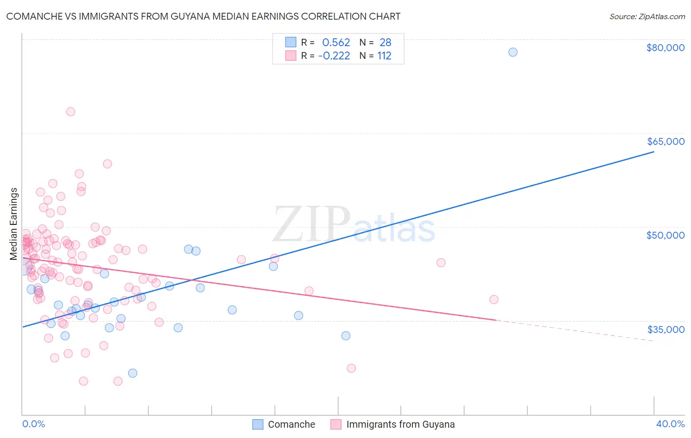 Comanche vs Immigrants from Guyana Median Earnings