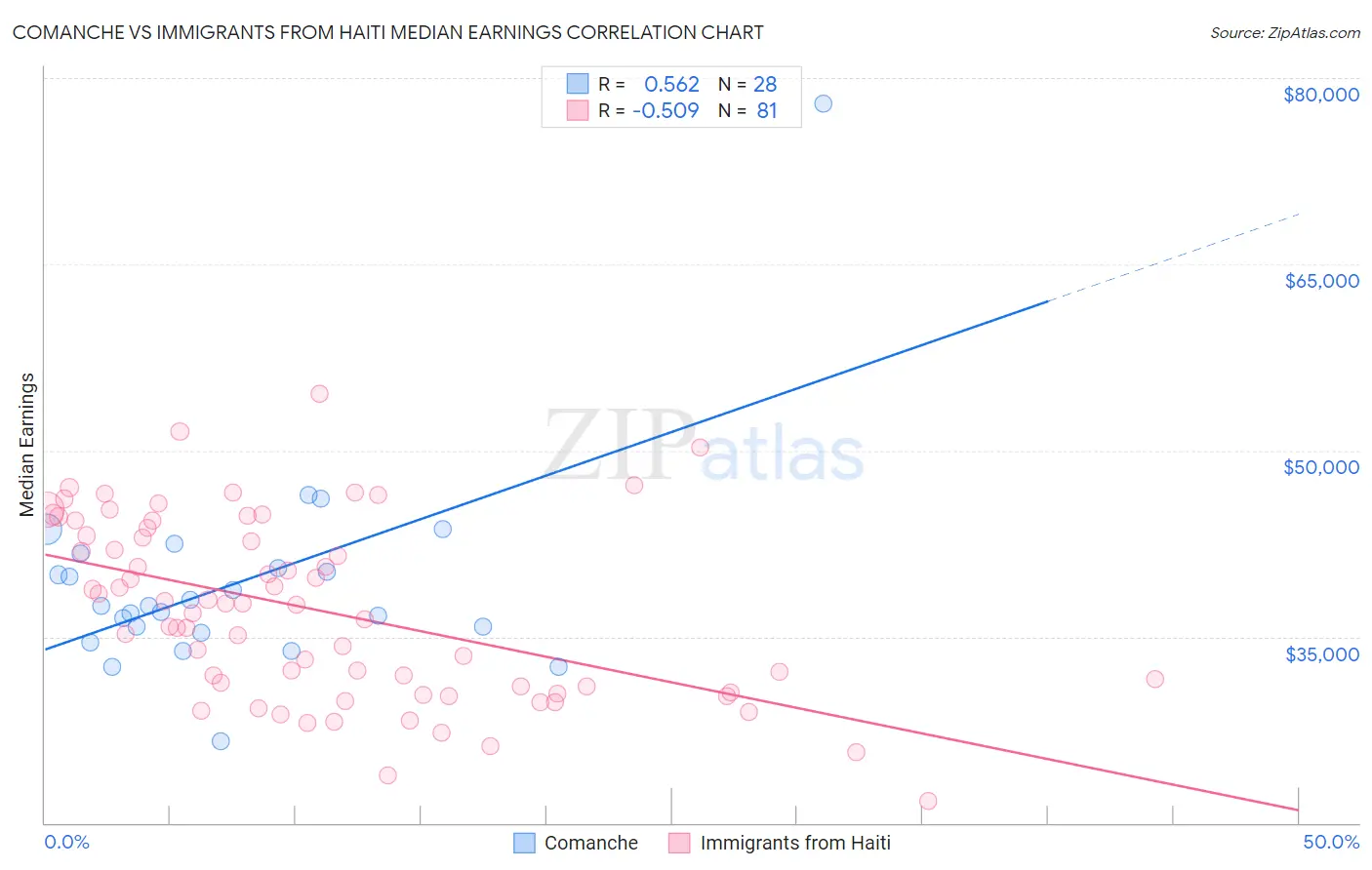 Comanche vs Immigrants from Haiti Median Earnings