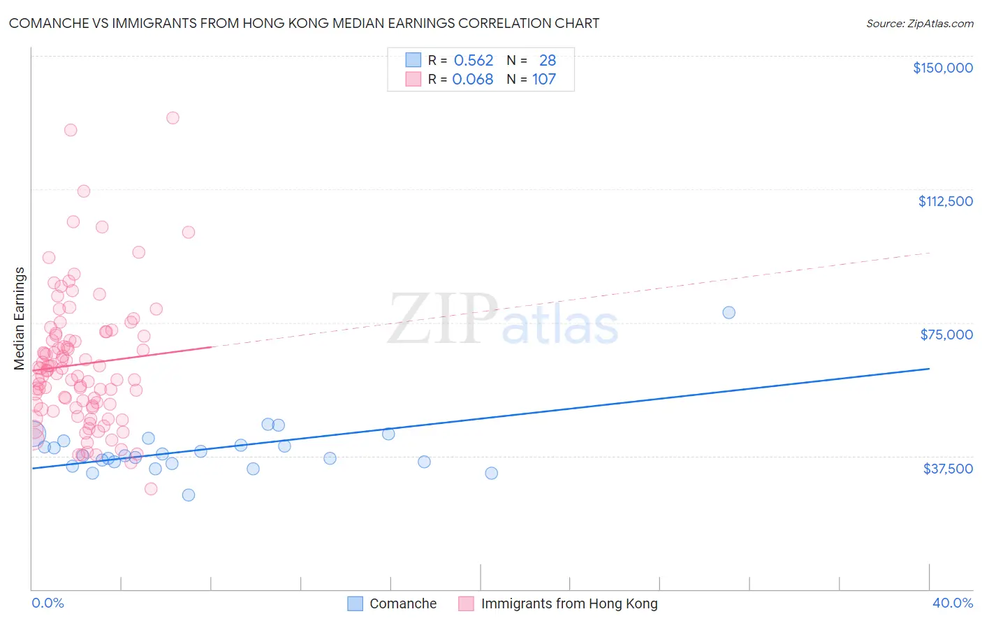 Comanche vs Immigrants from Hong Kong Median Earnings