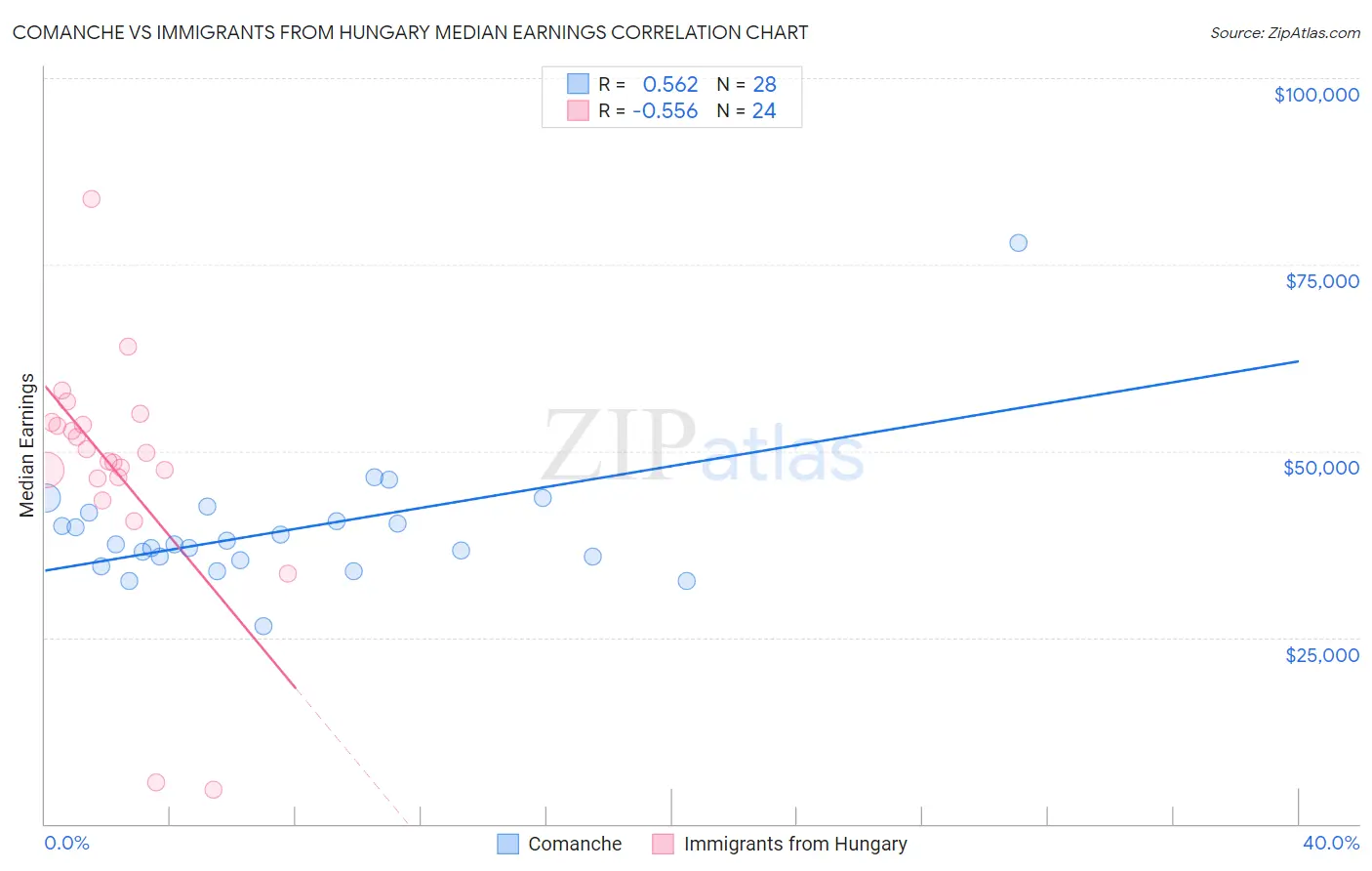 Comanche vs Immigrants from Hungary Median Earnings