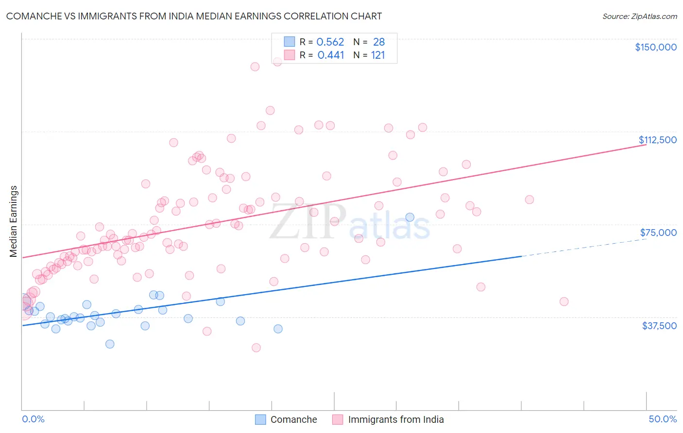 Comanche vs Immigrants from India Median Earnings