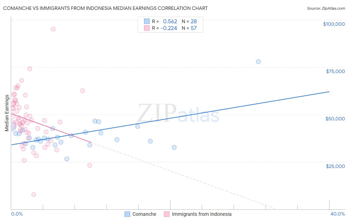 Comanche vs Immigrants from Indonesia Median Earnings