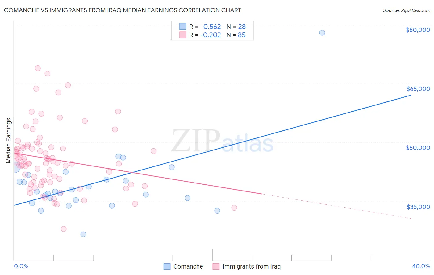 Comanche vs Immigrants from Iraq Median Earnings