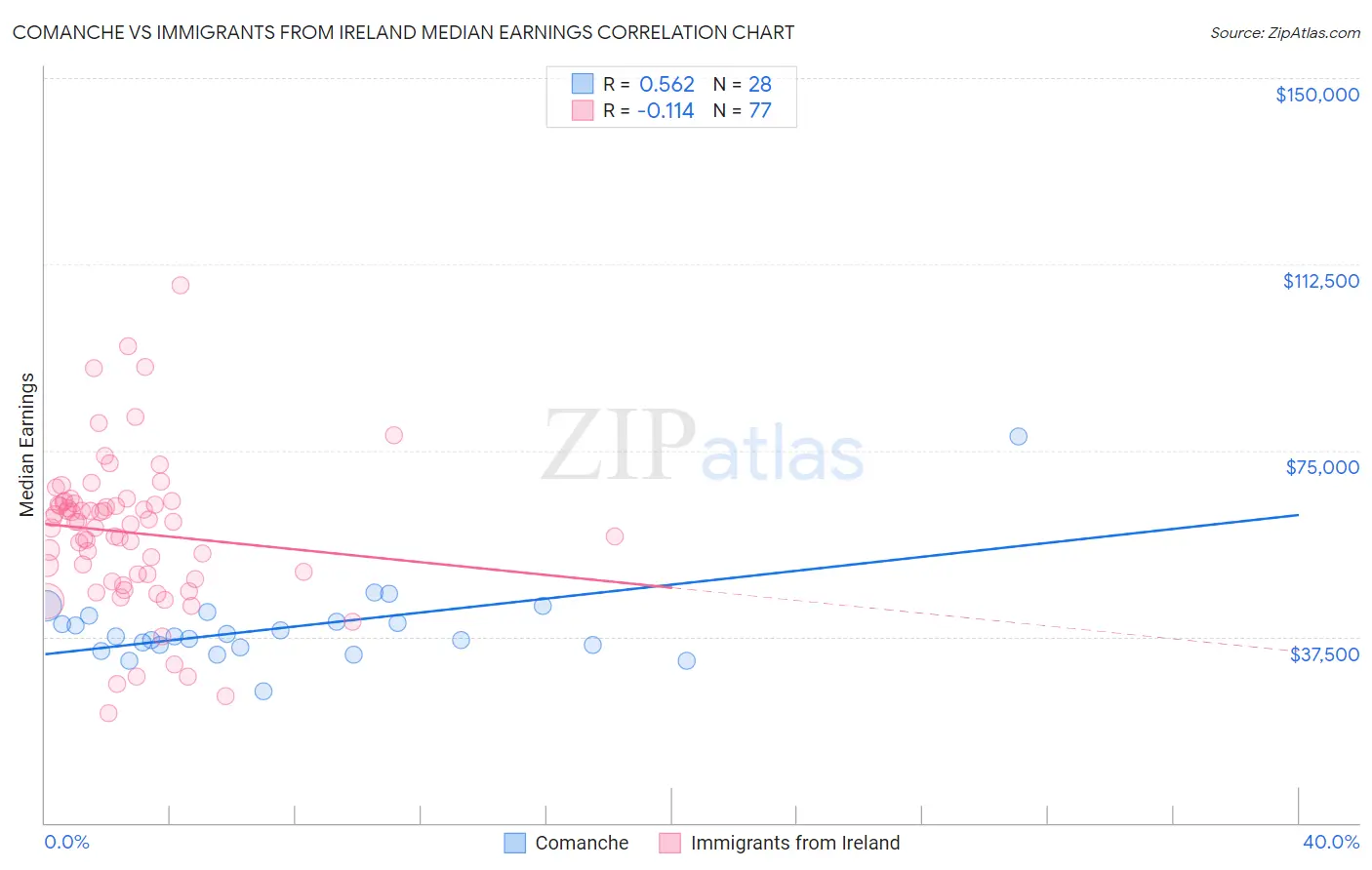 Comanche vs Immigrants from Ireland Median Earnings