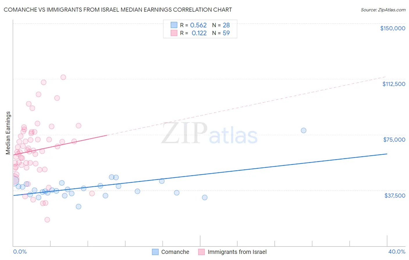 Comanche vs Immigrants from Israel Median Earnings