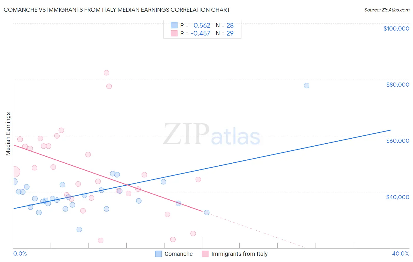 Comanche vs Immigrants from Italy Median Earnings