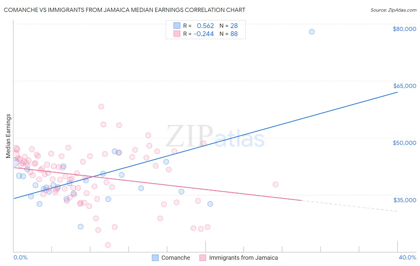 Comanche vs Immigrants from Jamaica Median Earnings