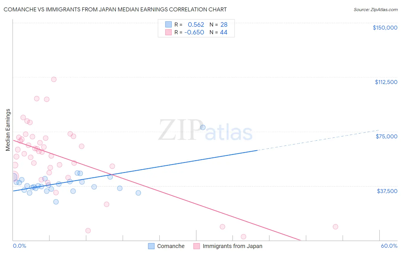 Comanche vs Immigrants from Japan Median Earnings