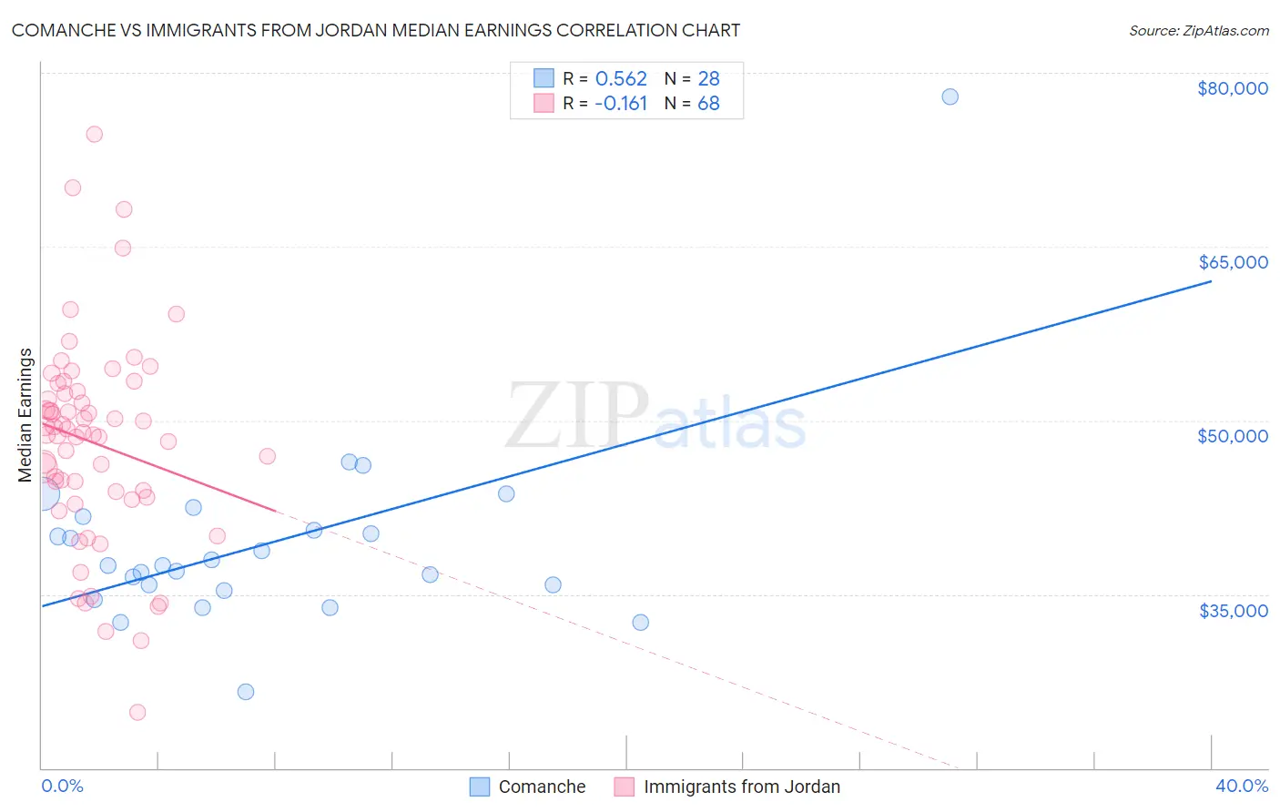 Comanche vs Immigrants from Jordan Median Earnings