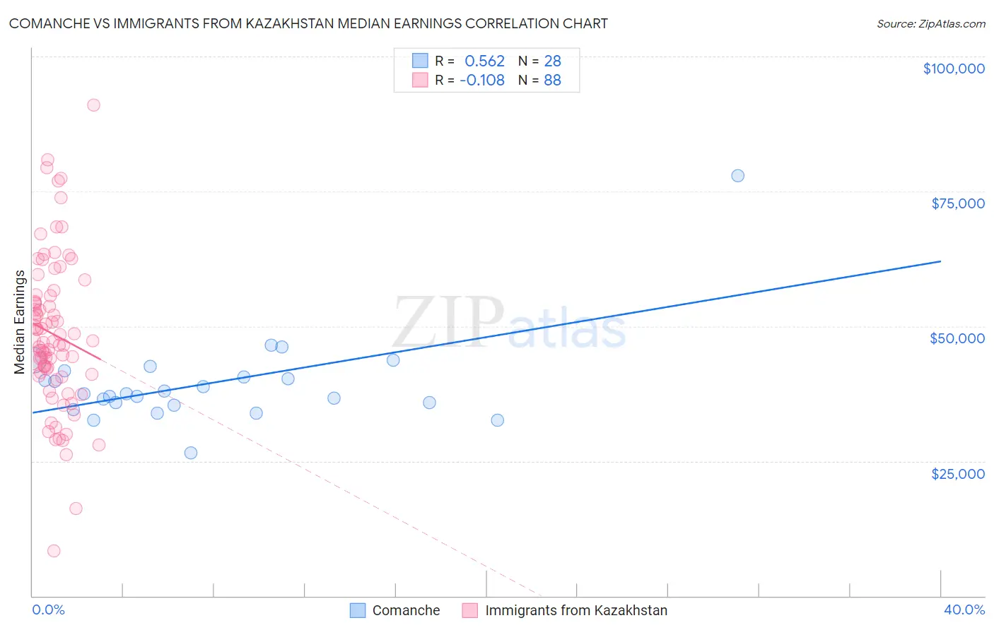 Comanche vs Immigrants from Kazakhstan Median Earnings