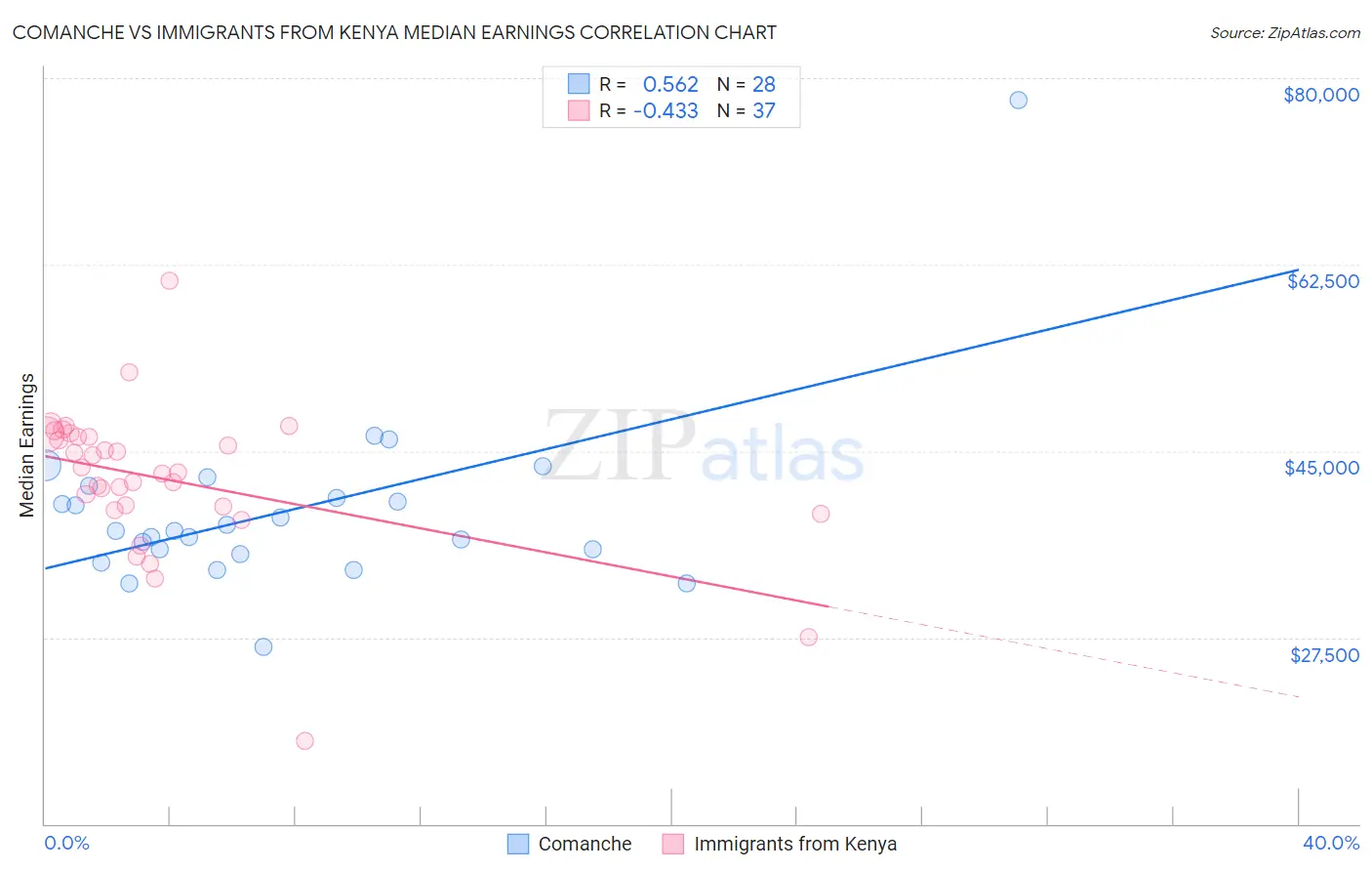 Comanche vs Immigrants from Kenya Median Earnings