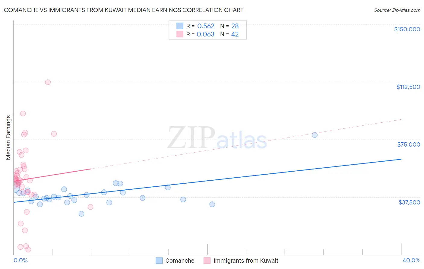 Comanche vs Immigrants from Kuwait Median Earnings