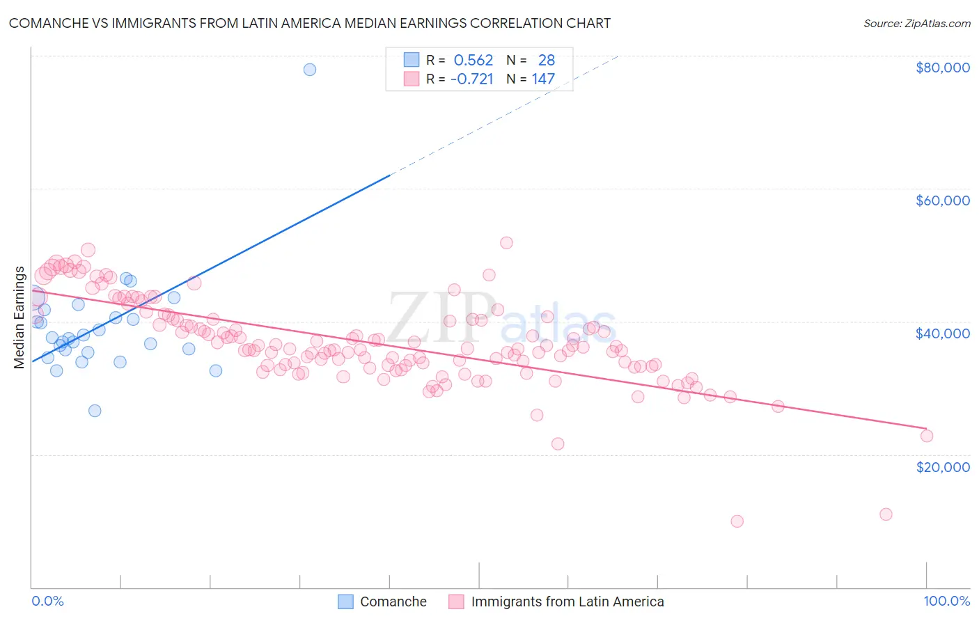 Comanche vs Immigrants from Latin America Median Earnings