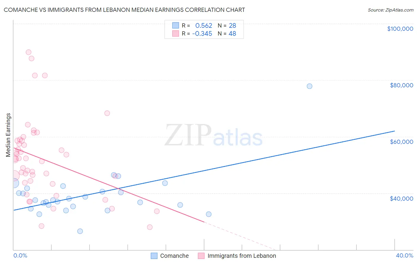 Comanche vs Immigrants from Lebanon Median Earnings