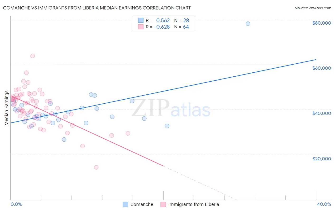 Comanche vs Immigrants from Liberia Median Earnings
