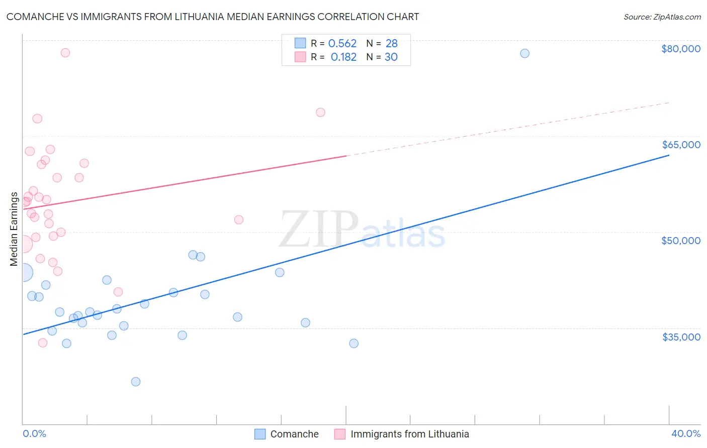 Comanche vs Immigrants from Lithuania Median Earnings
