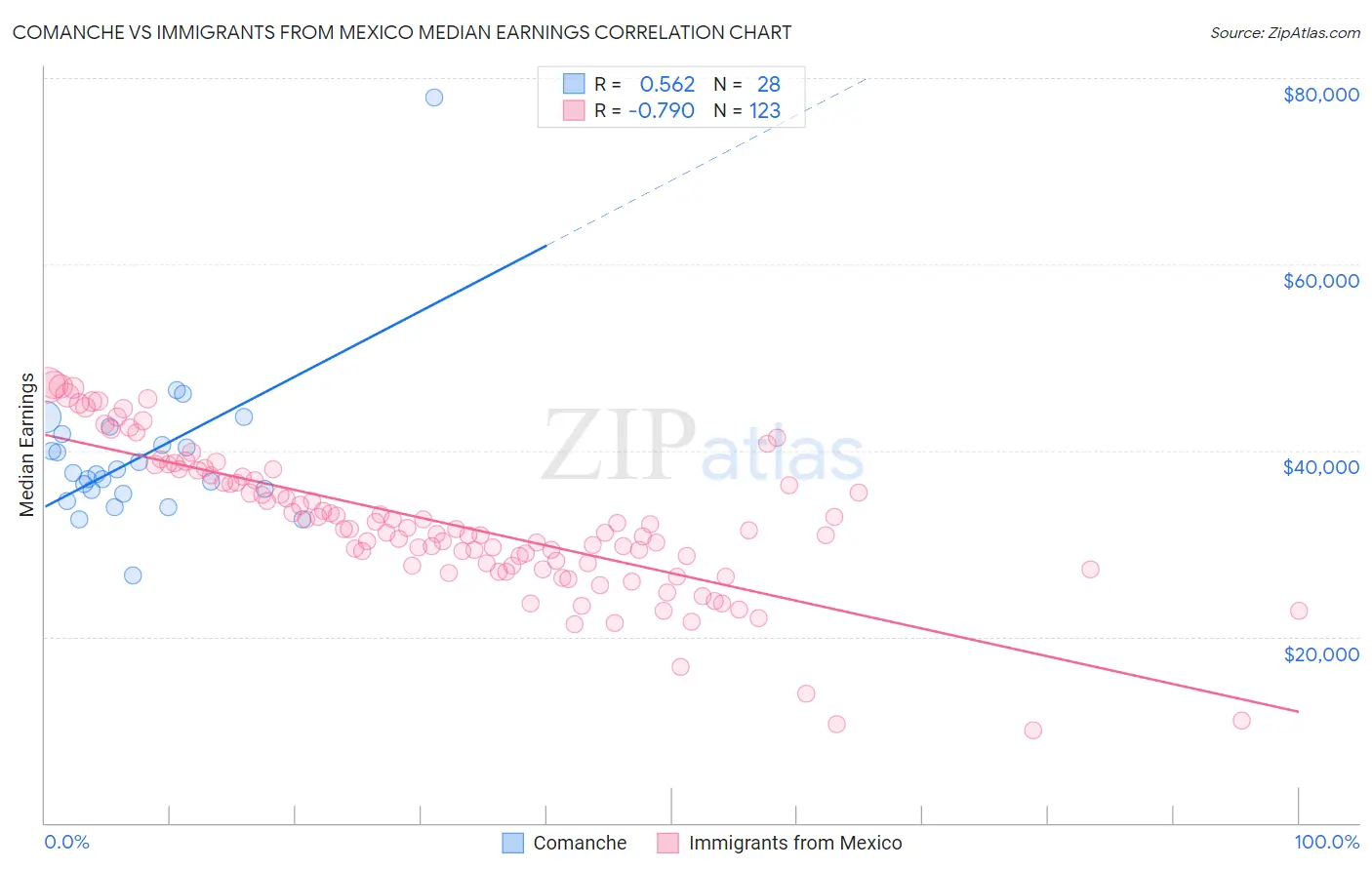Comanche vs Immigrants from Mexico Median Earnings