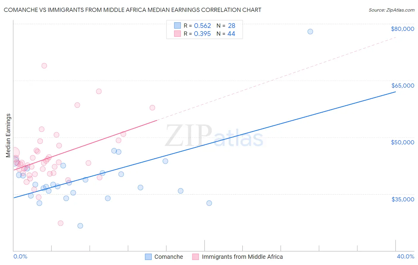 Comanche vs Immigrants from Middle Africa Median Earnings
