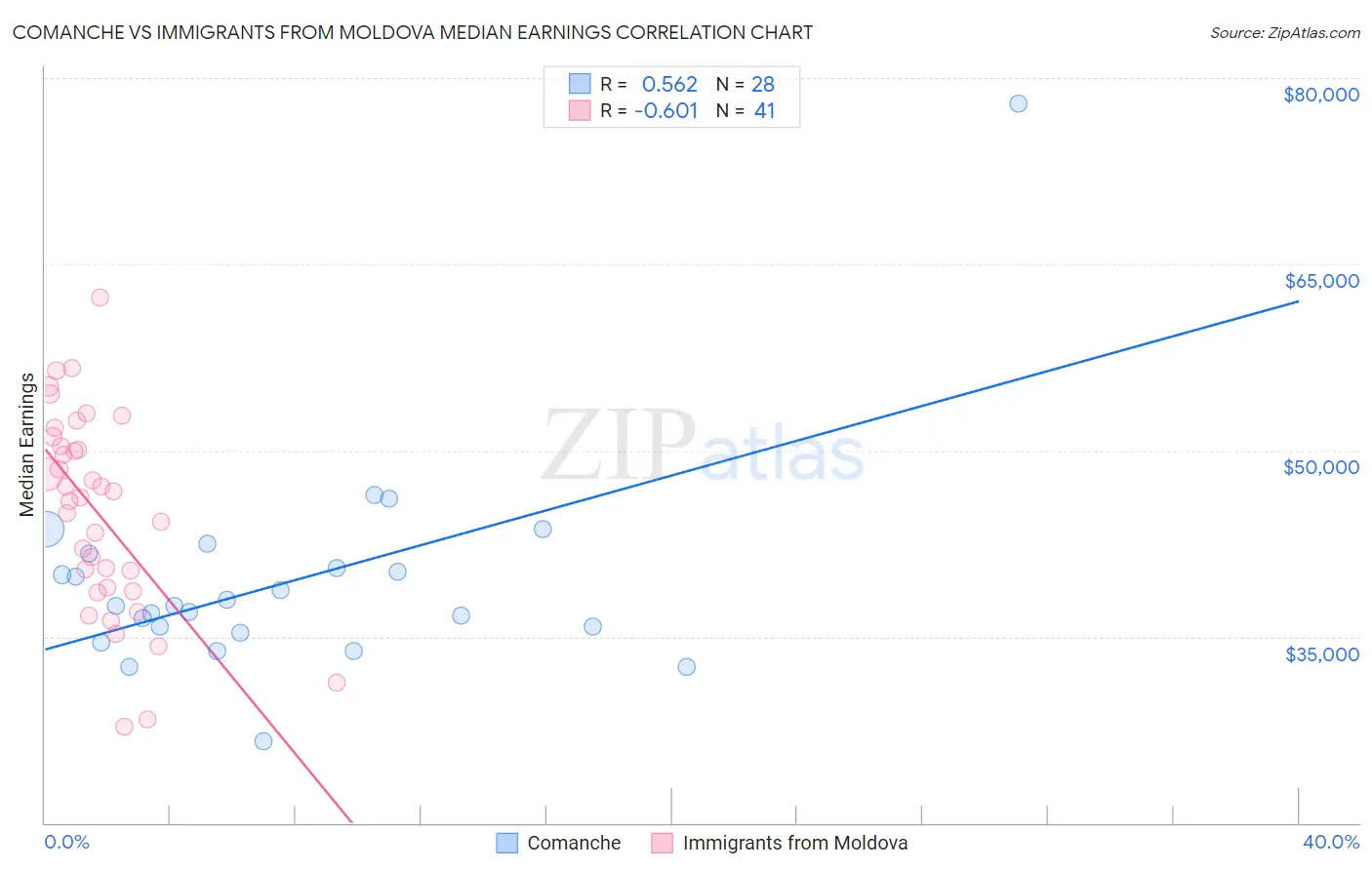 Comanche vs Immigrants from Moldova Median Earnings
