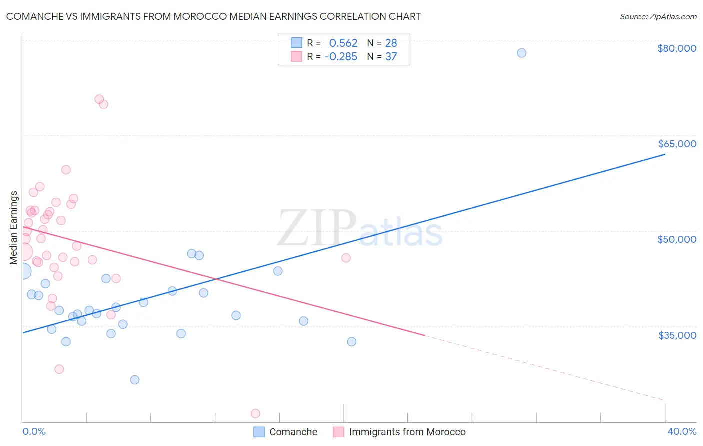 Comanche vs Immigrants from Morocco Median Earnings