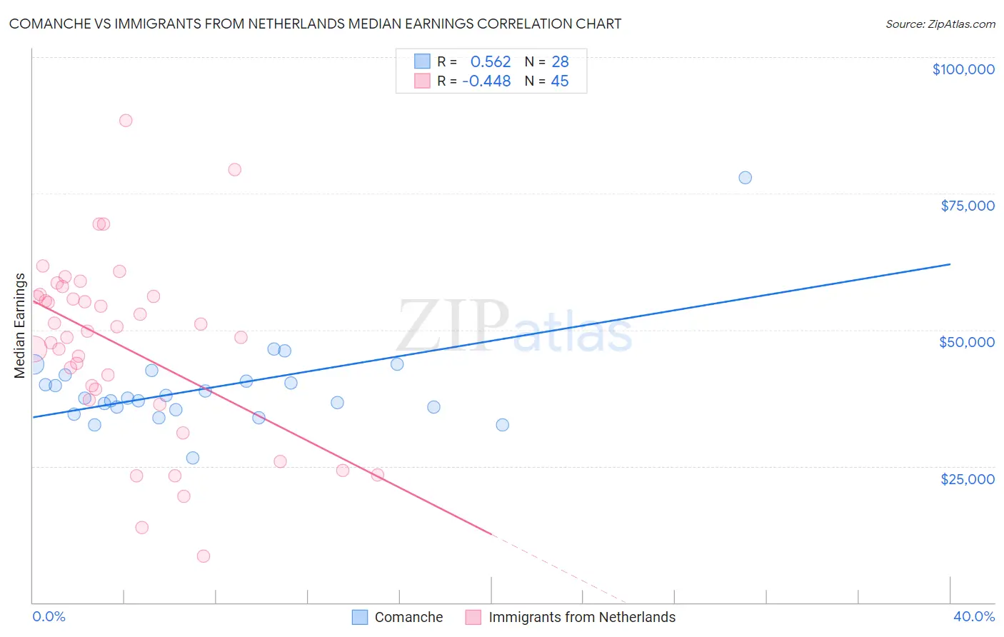 Comanche vs Immigrants from Netherlands Median Earnings