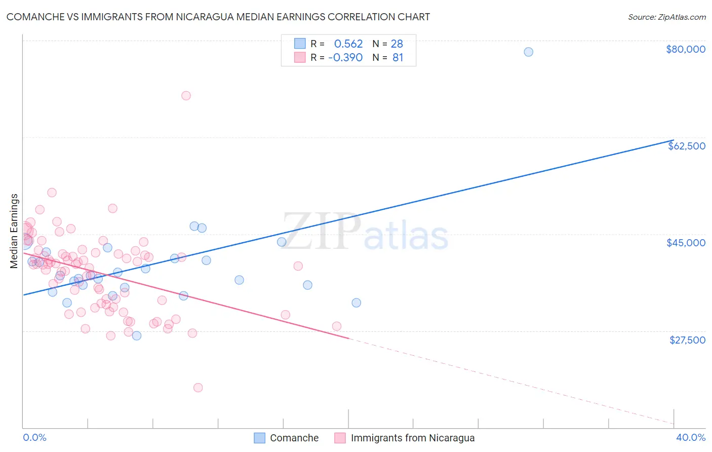 Comanche vs Immigrants from Nicaragua Median Earnings