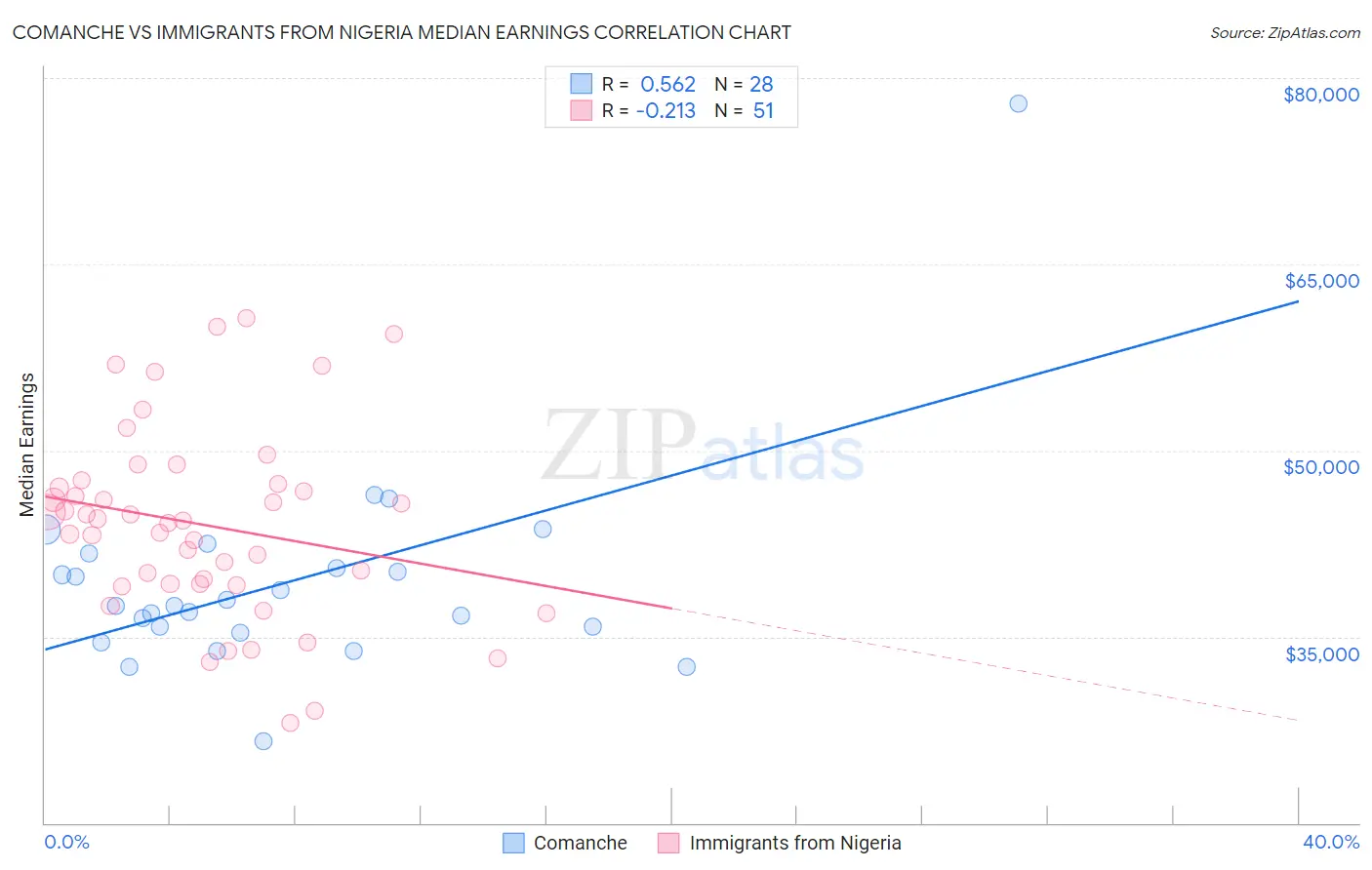 Comanche vs Immigrants from Nigeria Median Earnings