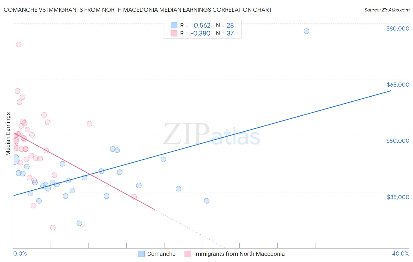 Comanche vs Immigrants from North Macedonia Median Earnings