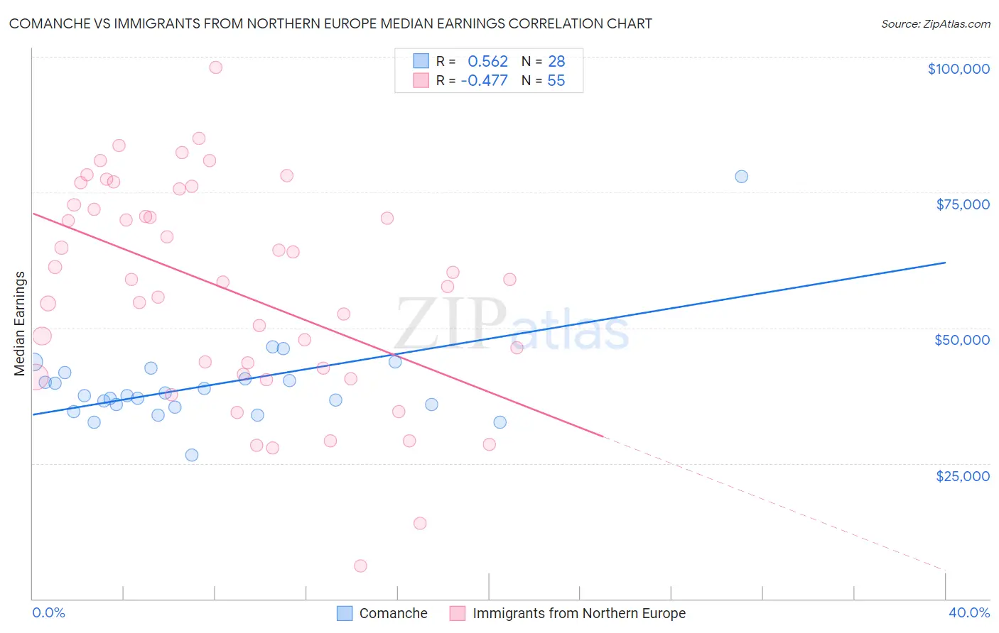 Comanche vs Immigrants from Northern Europe Median Earnings