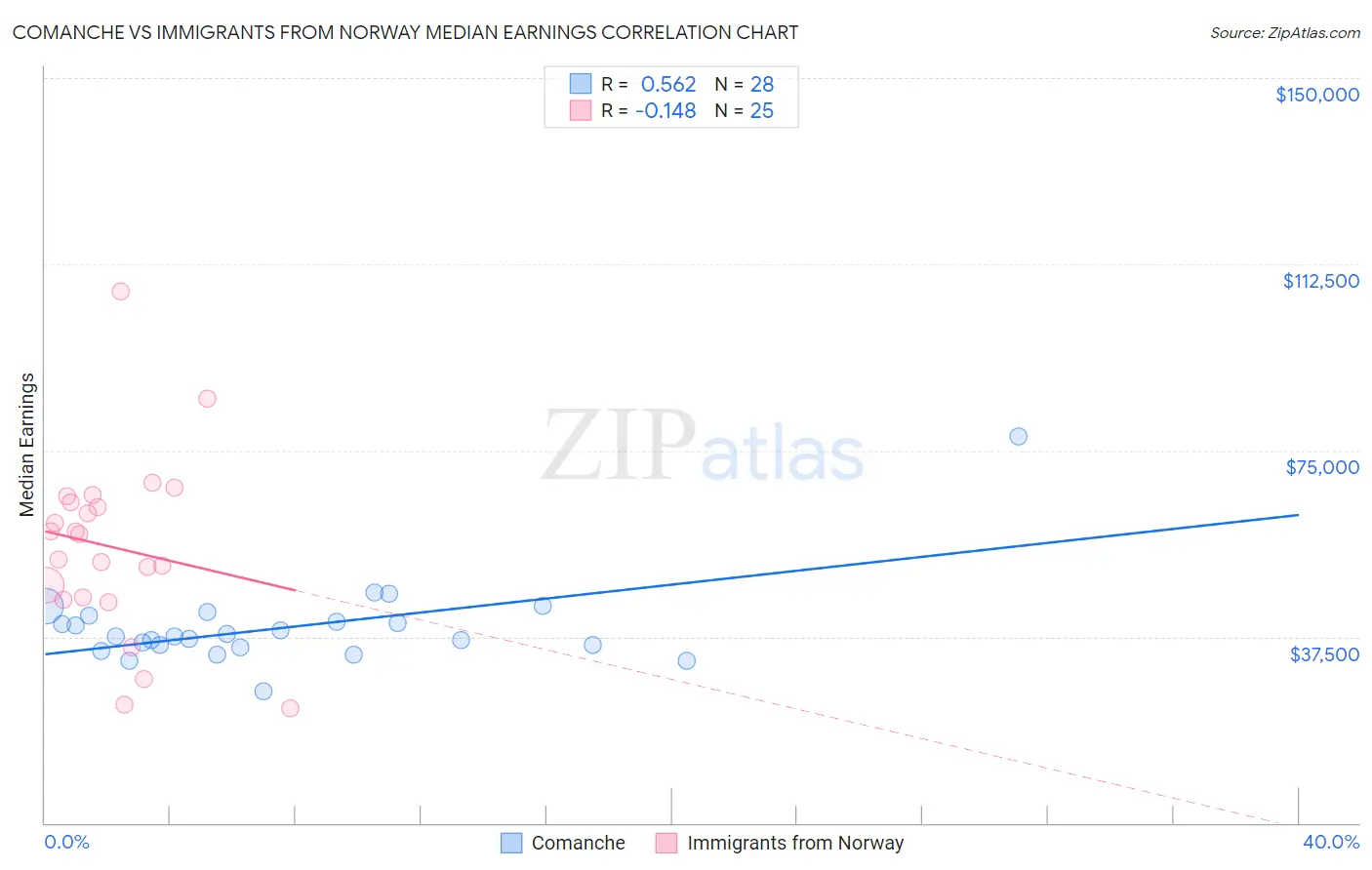 Comanche vs Immigrants from Norway Median Earnings