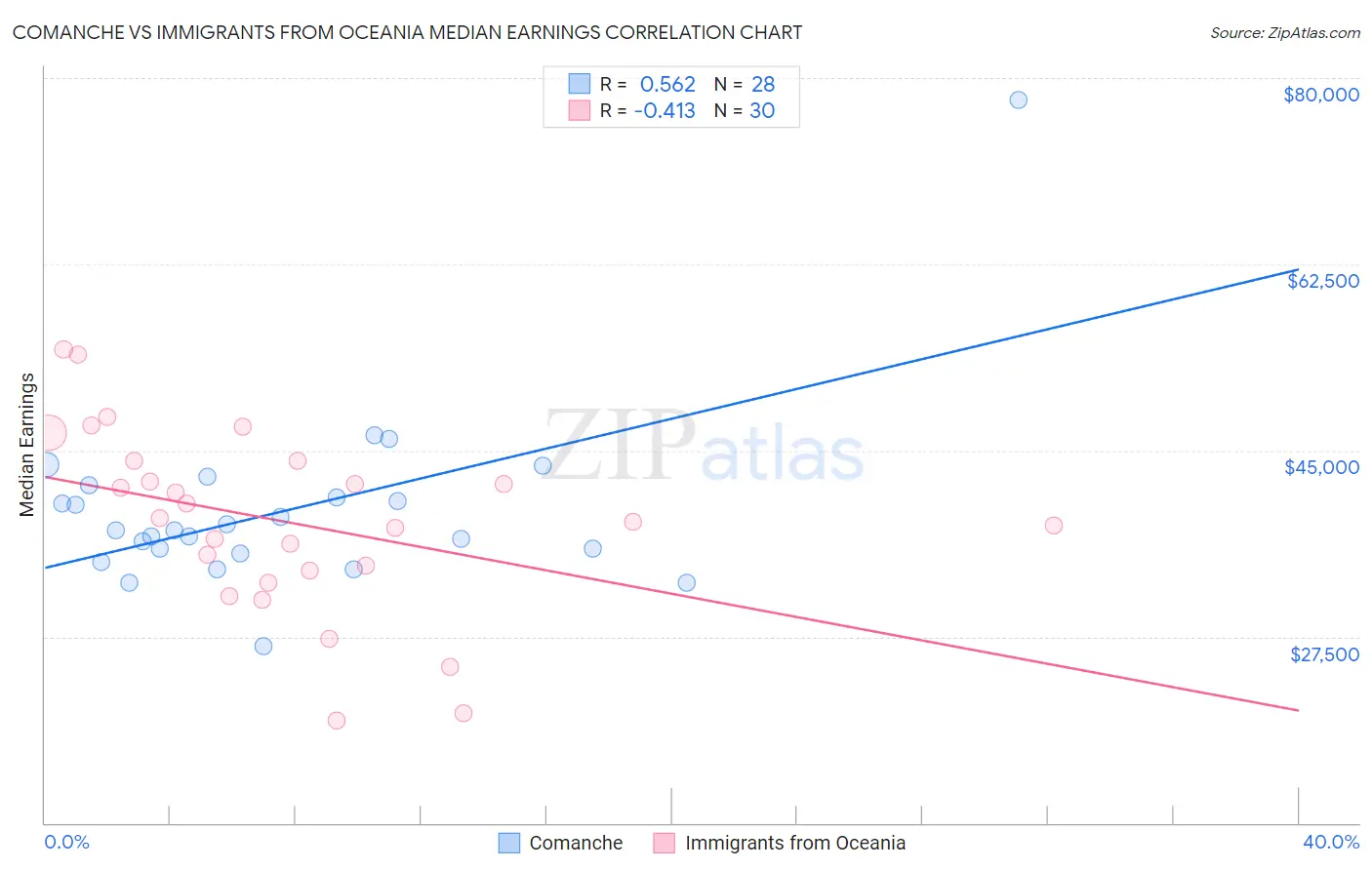 Comanche vs Immigrants from Oceania Median Earnings