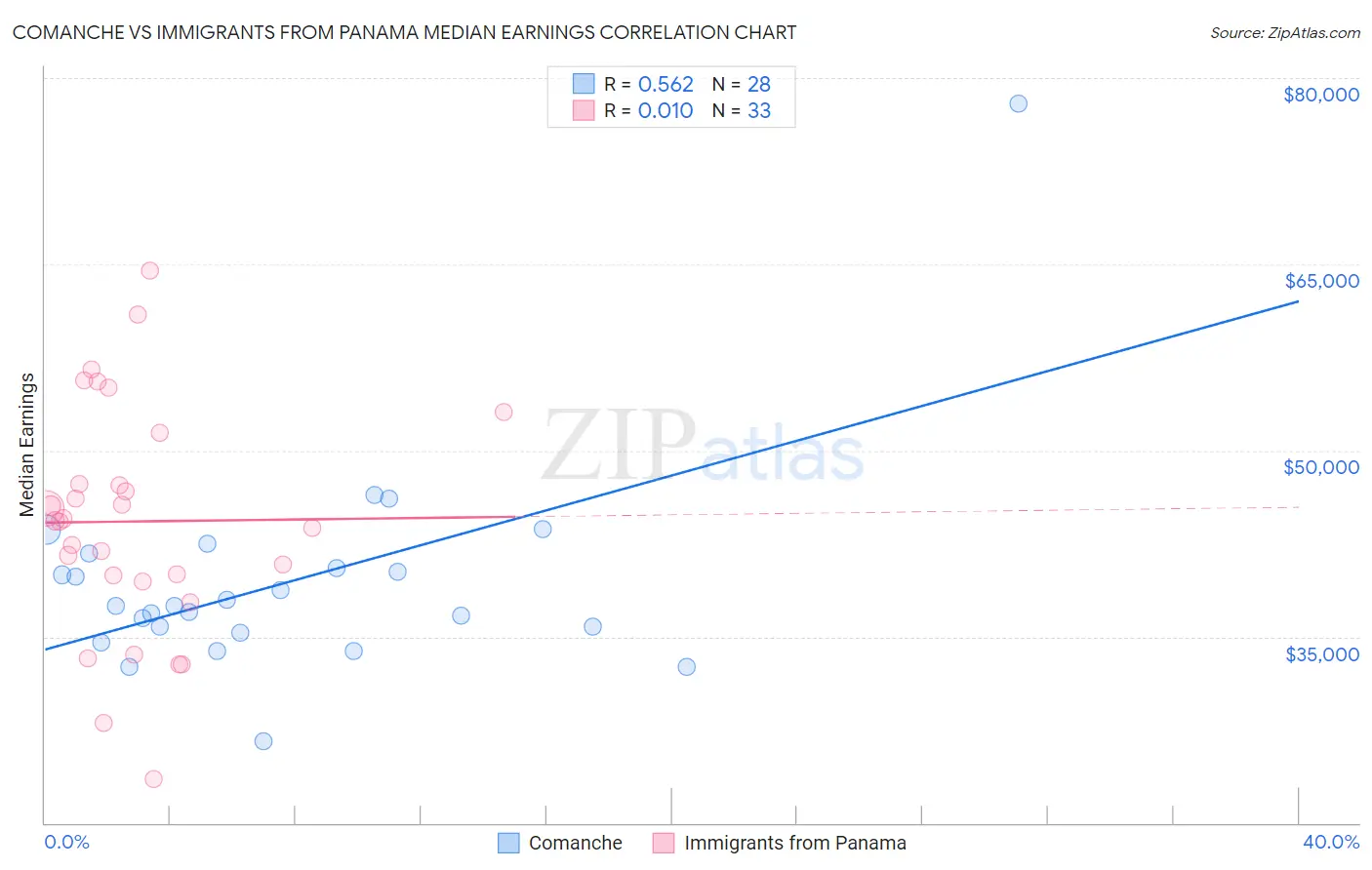 Comanche vs Immigrants from Panama Median Earnings