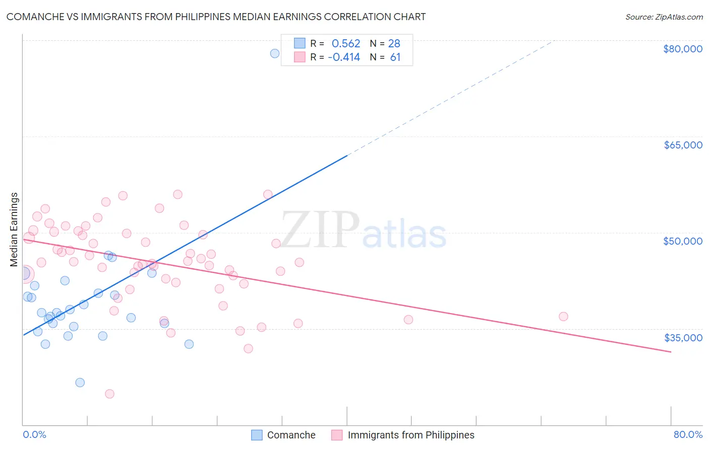 Comanche vs Immigrants from Philippines Median Earnings